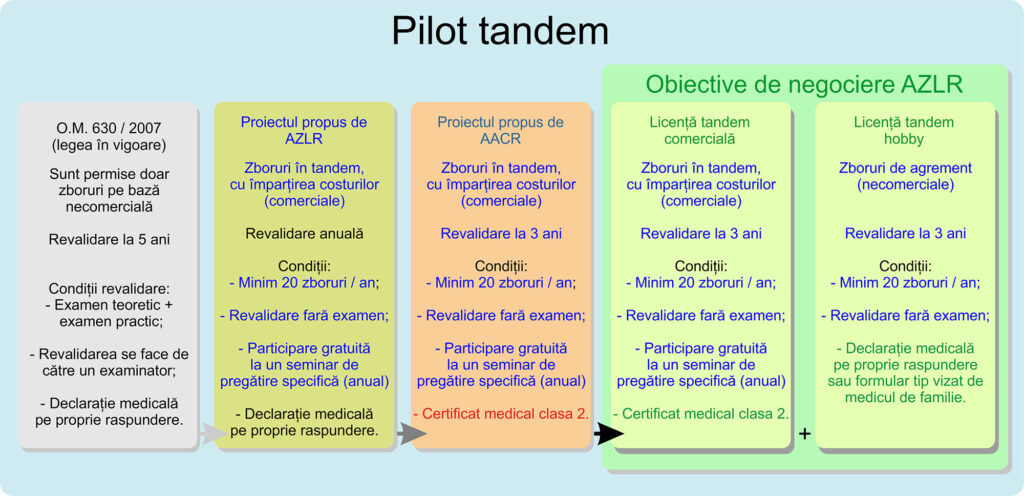 Pilot tandem – Proiect RACR-LPAN AUN 2024